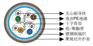 Cat 6 SF/UTP 24AWG 4P/8P